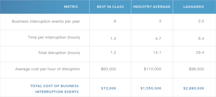 Infrastructure Support Leaders and Laggards