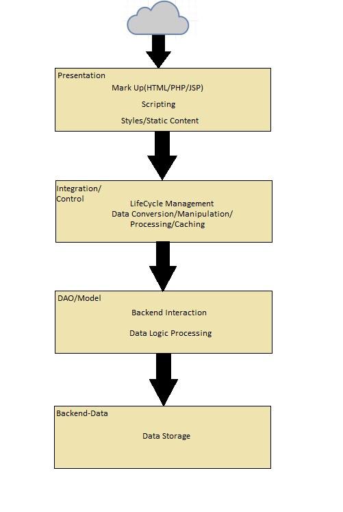 AWS N-Tier Architecture 1