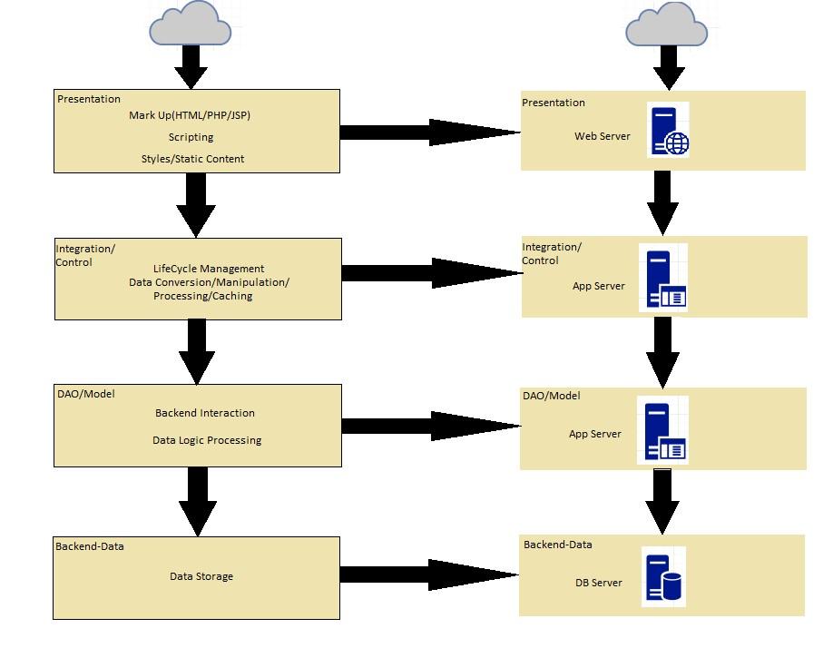 AWS N-Tier Architecture 2