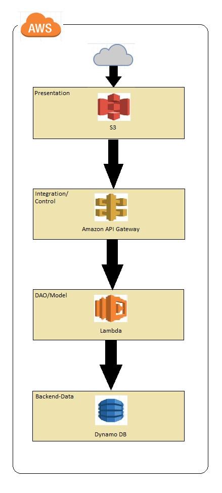 AWS N-Tier Architecture 3