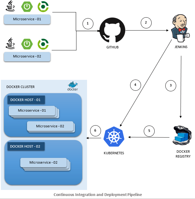 DevOps Using Jenkins Docker and Kubernetes | Continuous Integration and Deployment Pipeline | Betsol DevOps Using Jenkins Docker and Kubernetes | Continuous Integration and Deployment Pipeline | Betsol
