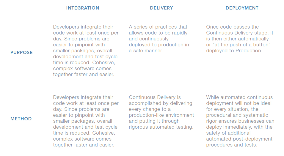 Continuous Integration Definition Table