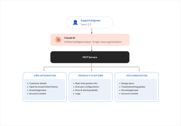 AI-powered support automation for Zmanda